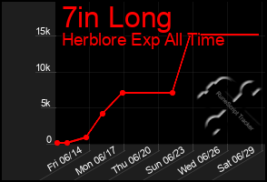 Total Graph of 7in Long