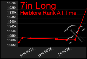 Total Graph of 7in Long