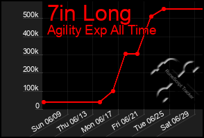 Total Graph of 7in Long