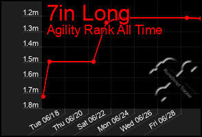 Total Graph of 7in Long