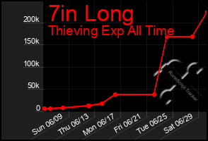 Total Graph of 7in Long