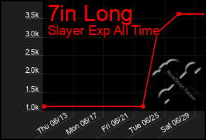 Total Graph of 7in Long