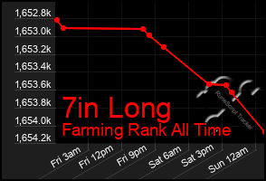 Total Graph of 7in Long