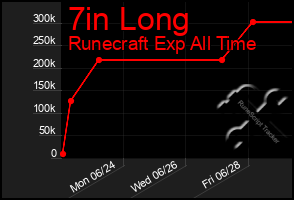 Total Graph of 7in Long