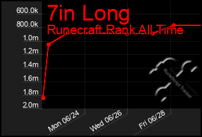 Total Graph of 7in Long