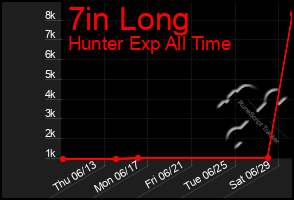 Total Graph of 7in Long