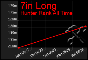 Total Graph of 7in Long