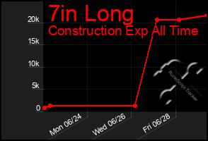 Total Graph of 7in Long