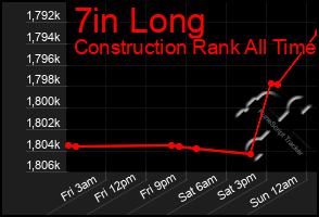 Total Graph of 7in Long