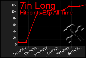 Total Graph of 7in Long