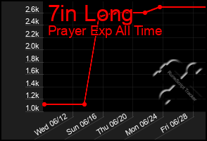 Total Graph of 7in Long