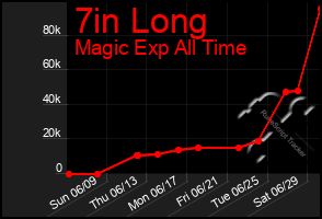 Total Graph of 7in Long