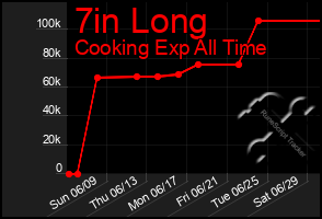 Total Graph of 7in Long