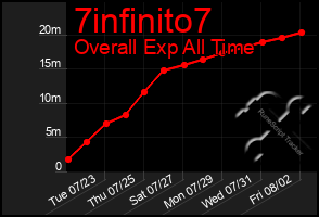 Total Graph of 7infinito7