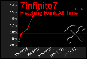 Total Graph of 7infinito7