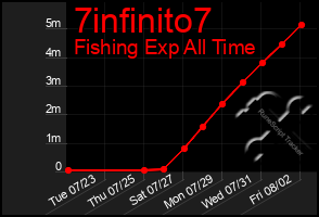 Total Graph of 7infinito7