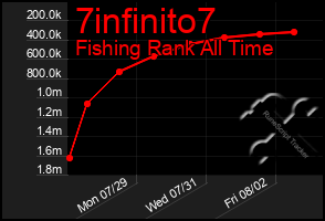 Total Graph of 7infinito7