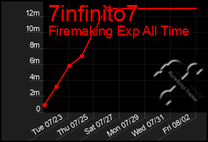 Total Graph of 7infinito7