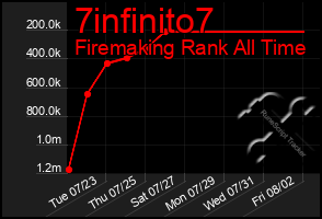 Total Graph of 7infinito7