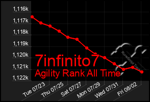 Total Graph of 7infinito7