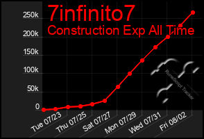 Total Graph of 7infinito7