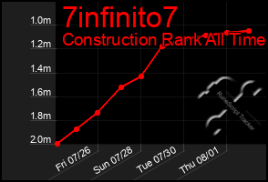 Total Graph of 7infinito7