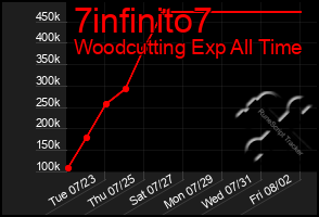 Total Graph of 7infinito7