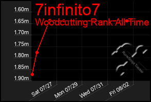 Total Graph of 7infinito7