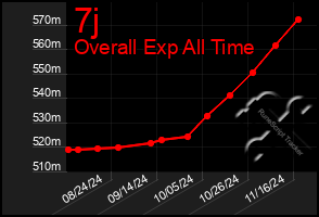 Total Graph of 7j