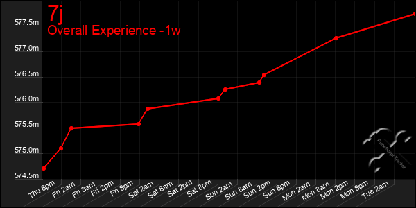 1 Week Graph of 7j