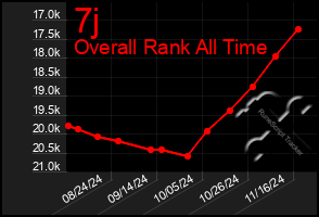 Total Graph of 7j