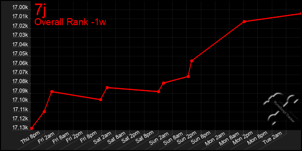 1 Week Graph of 7j