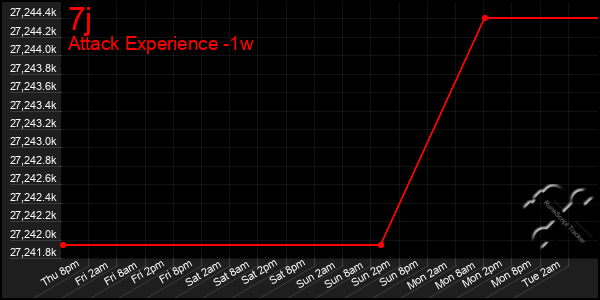 Last 7 Days Graph of 7j