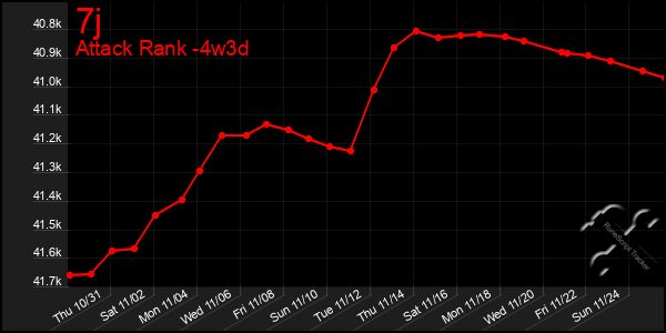 Last 31 Days Graph of 7j