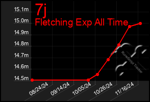 Total Graph of 7j