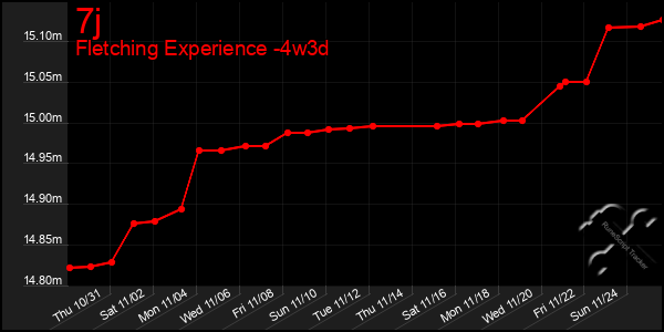 Last 31 Days Graph of 7j