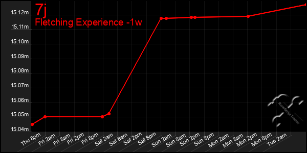 Last 7 Days Graph of 7j