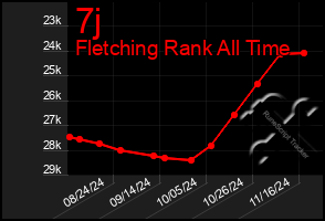 Total Graph of 7j