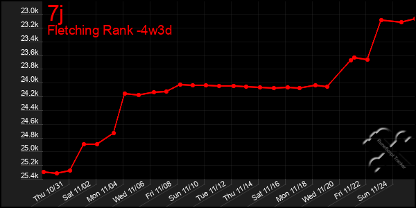 Last 31 Days Graph of 7j