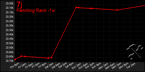 Last 7 Days Graph of 7j