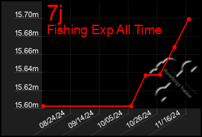 Total Graph of 7j