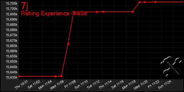 Last 31 Days Graph of 7j