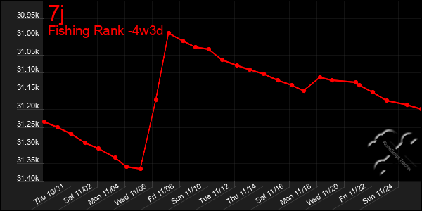 Last 31 Days Graph of 7j