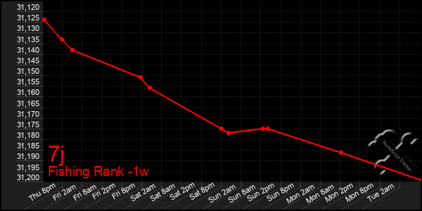 Last 7 Days Graph of 7j