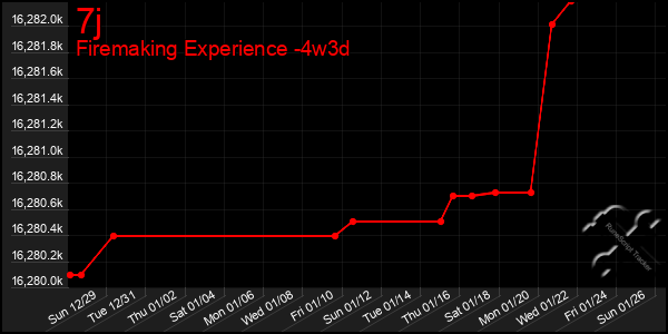 Last 31 Days Graph of 7j