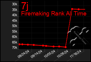 Total Graph of 7j