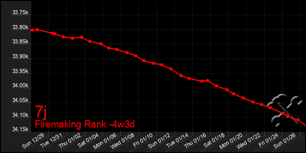 Last 31 Days Graph of 7j