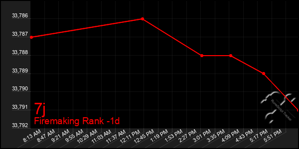 Last 24 Hours Graph of 7j