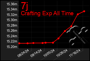 Total Graph of 7j