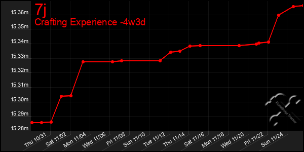 Last 31 Days Graph of 7j